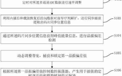 驰芯半导体“一种用于UWB的定时恢复方法及装置”专利获授权