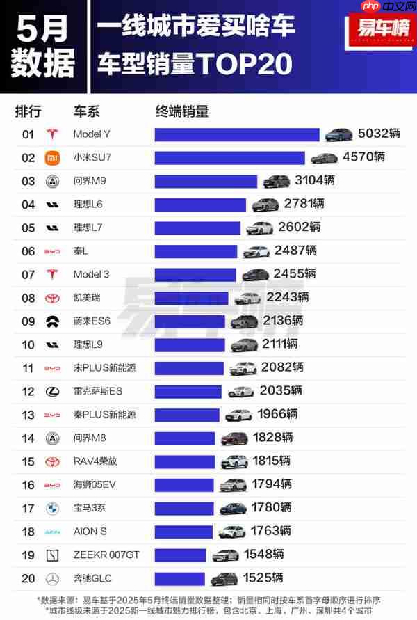 5月中国一线城市车型销量TOP20:小米SU7惜败Model Y