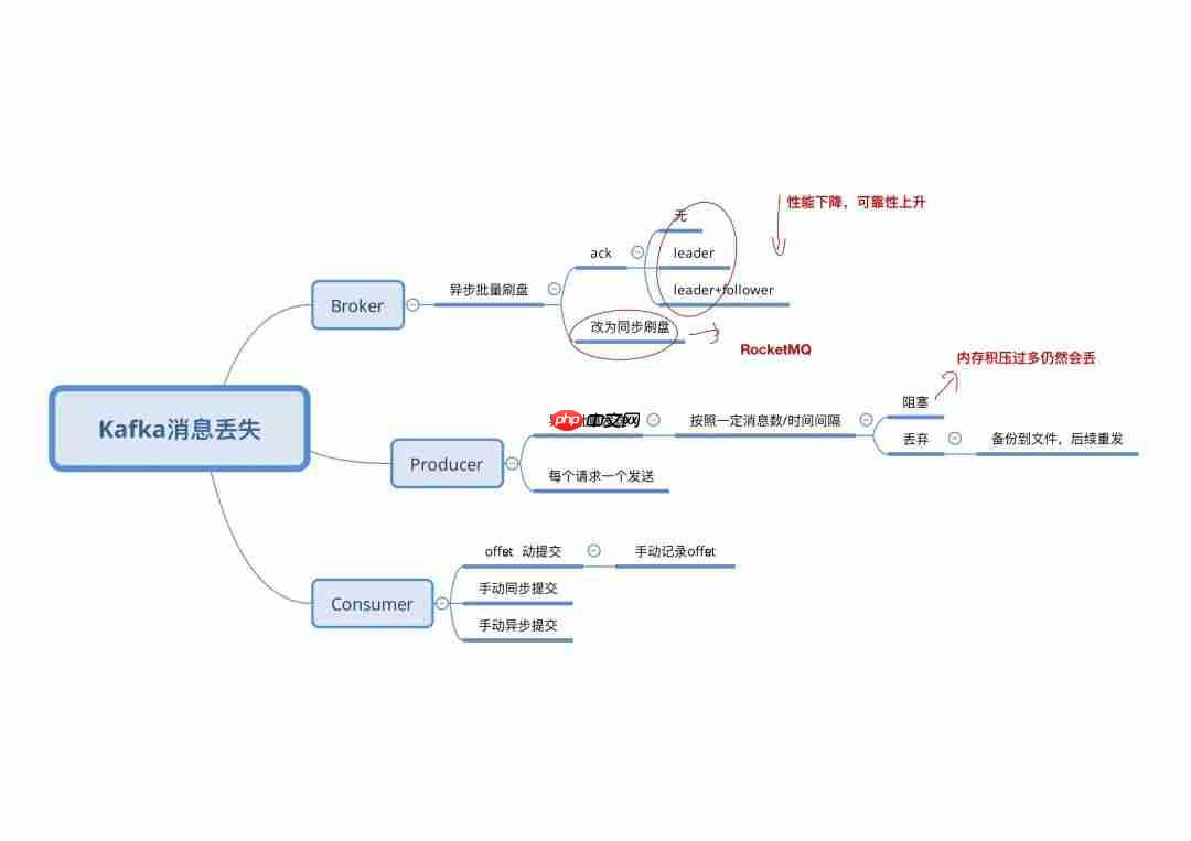 Kafka丢消息?必看的高频面试题!