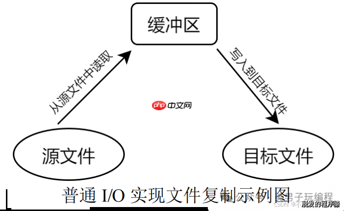 嵌入式Linux：存储映射I/O