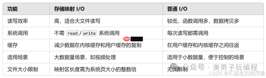 嵌入式Linux：存储映射I/O
