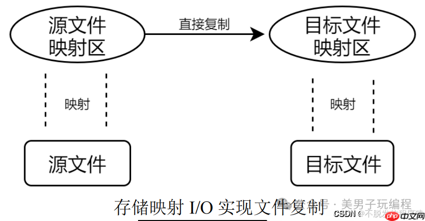 嵌入式Linux：存储映射I/O