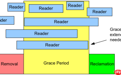 【Linux内核】【锁机制】RCU机制入门