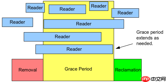 【Linux内核】【锁机制】RCU机制入门