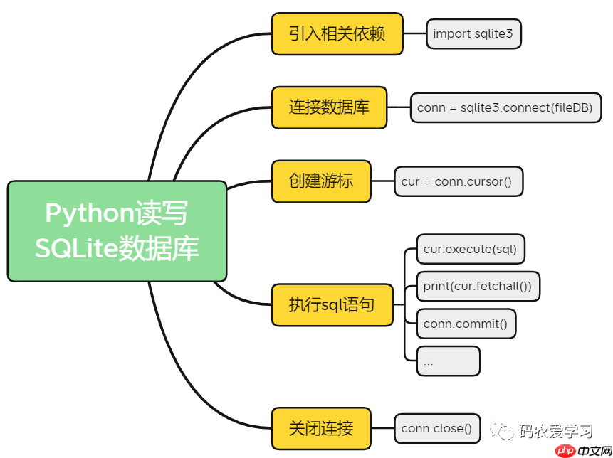 玩转SQLite5:使用Python来读写数据库