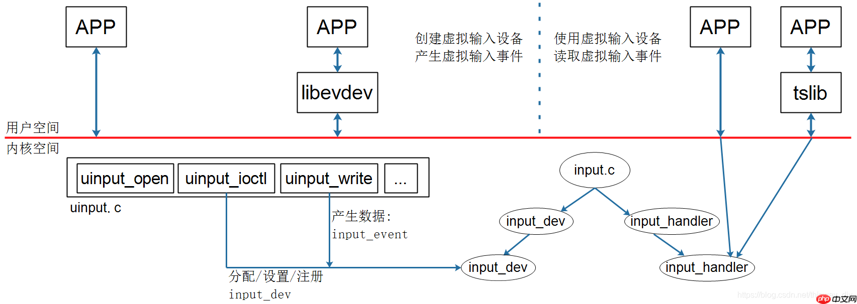 DRV_07_UInput分析_用户态创建input_dev