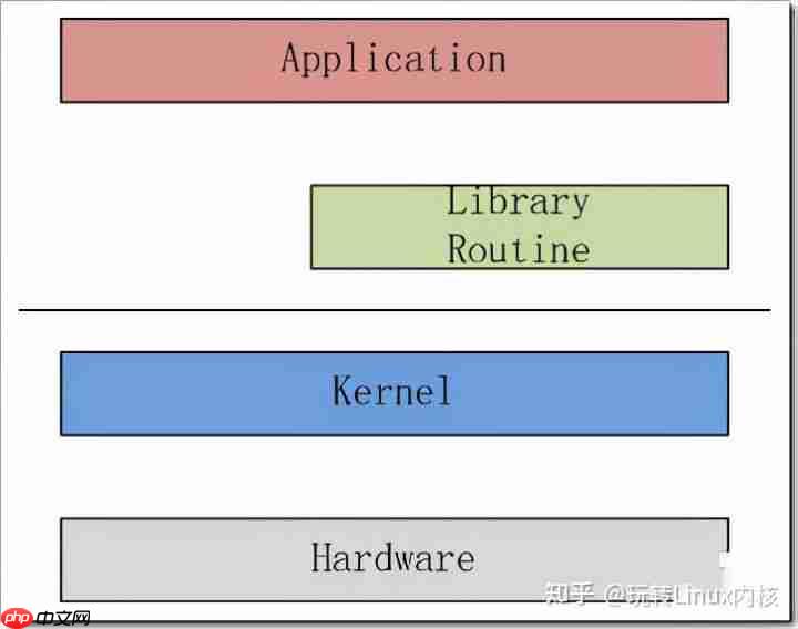 深入理解Linux Kernel内核整体架构(图文详解)