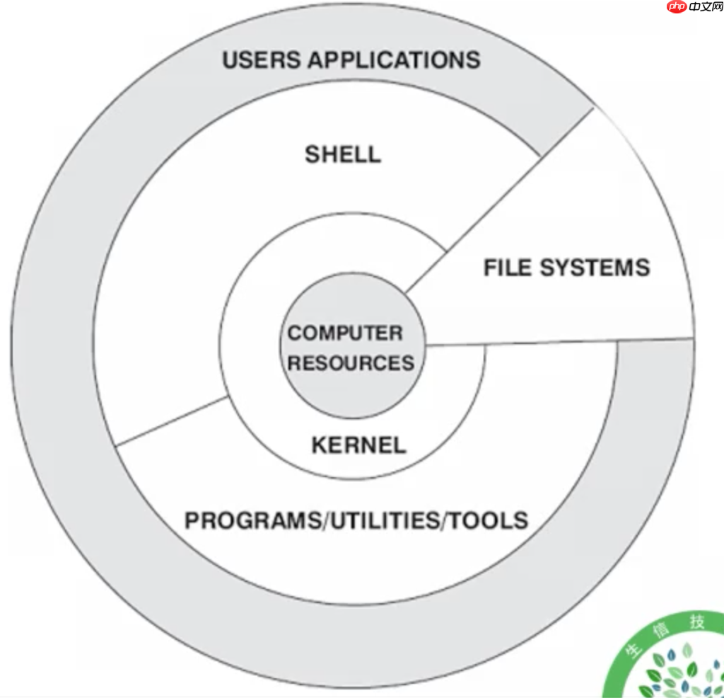 01. Linux 介绍与工具使用(一:系统介绍与使用技巧)