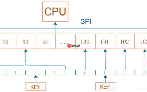 Linux系统驱动之两类中断控制器处理流程_链式和层级