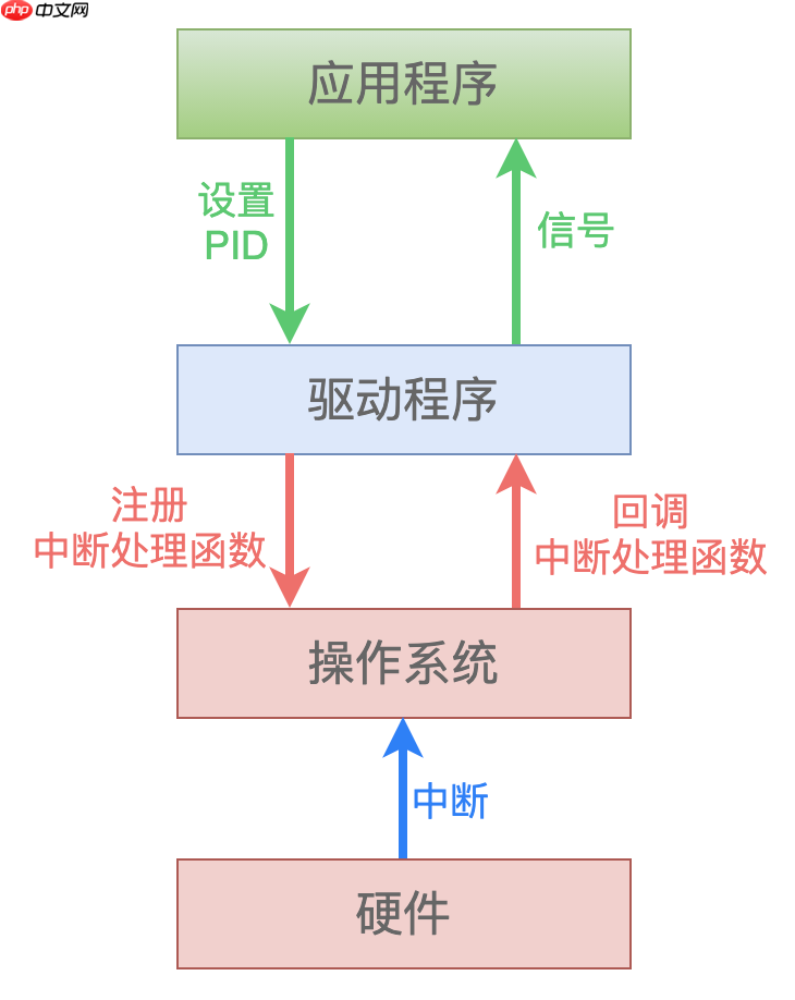 Linux驱动实践:中断处理函数如何【发送信号】给应用层?