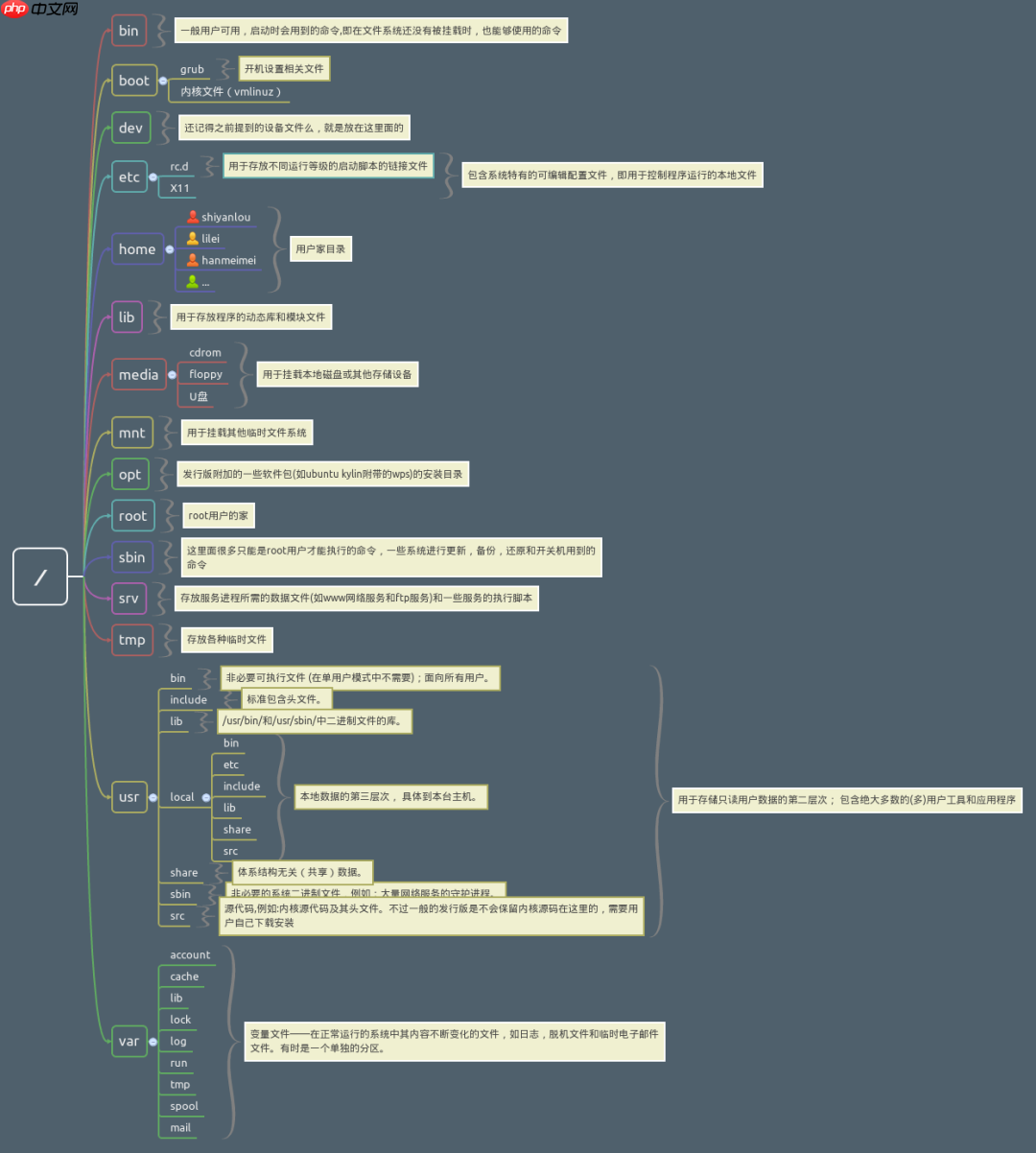 02. Linux 介绍与工具使用(二:详说文件系统与帮助文档使用)