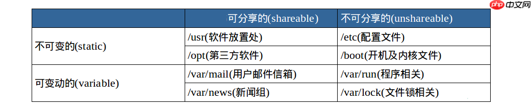 02. Linux 介绍与工具使用(二:详说文件系统与帮助文档使用)
