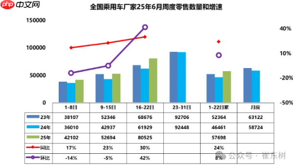 6月1-22日全国乘用车厂家批发123.8万辆 同比增长14%