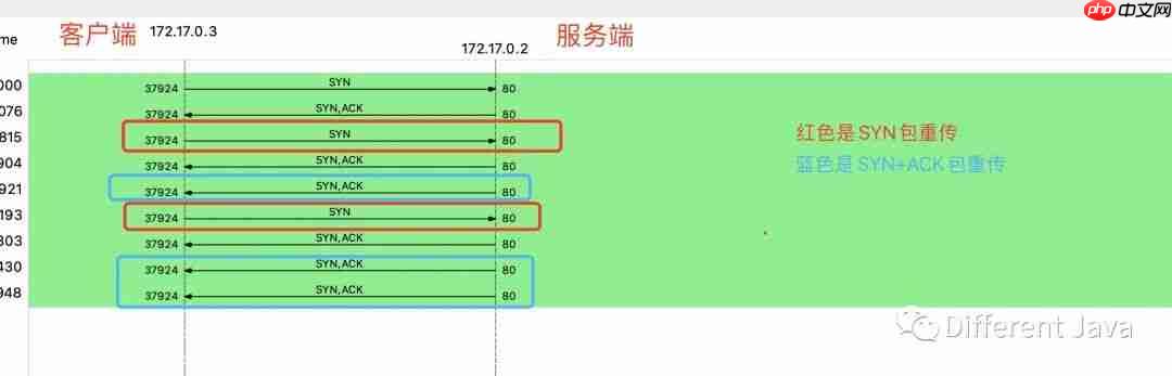 网络显形计(实战TCP三次握手)