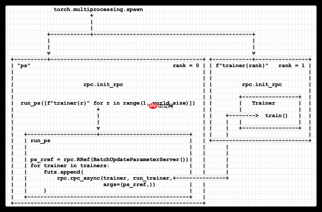 [源码解析] PyTorch 分布式(16) — 使用异步执行实现批处理 RPC