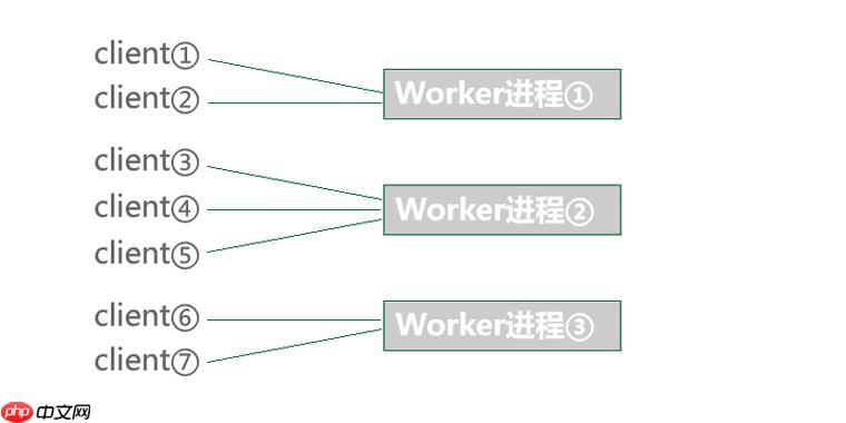 使用Workerman加速现有PHP项目