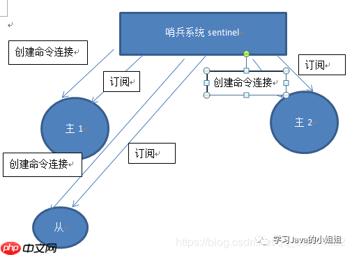 Redis系列——7.sentinel
