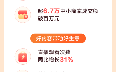 抖音电商618数据发布：超6万个品牌成交额翻倍