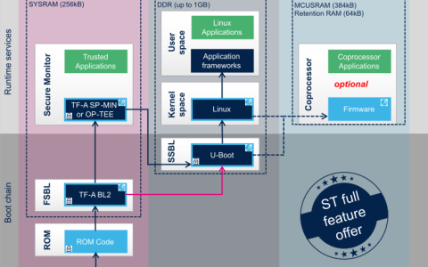 STM32MP157启动程序 ROM Code 详解