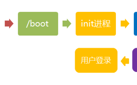 linux开机流程