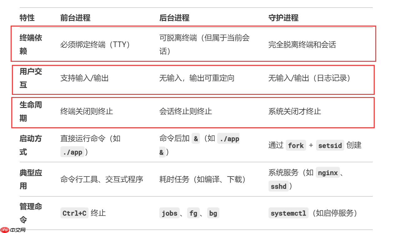 【Linux网络编程】:守护进程,前台进程,后台进程