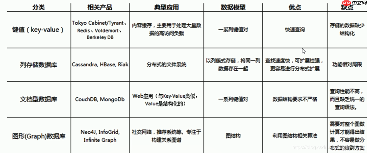 NoSQL 数据库学习 (redis)
