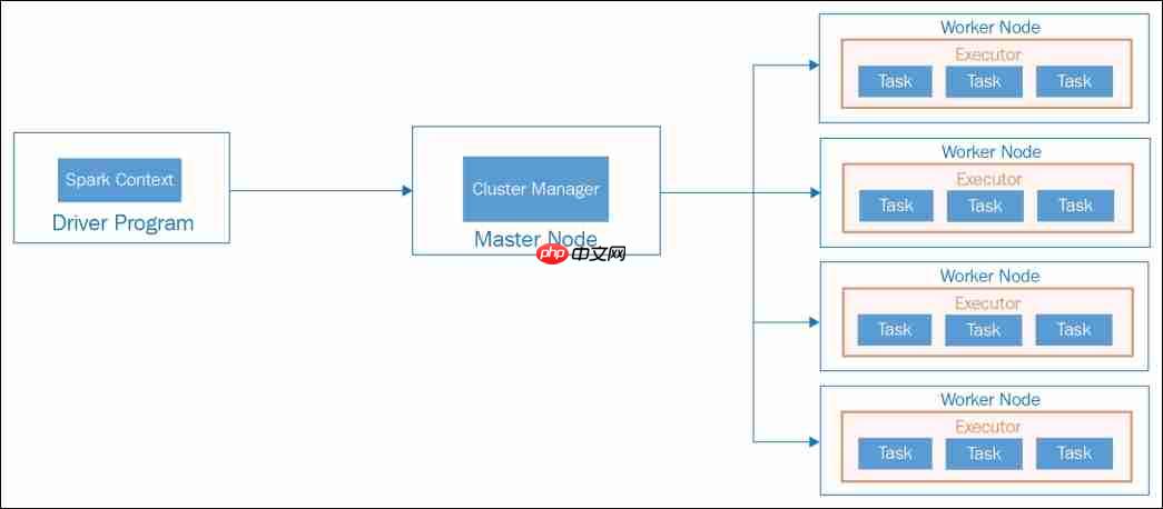 Spark Architecture 系统架构