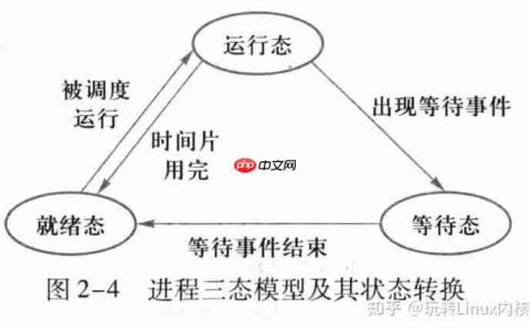 系统操作原理：进程的状态和转换(五态模型)