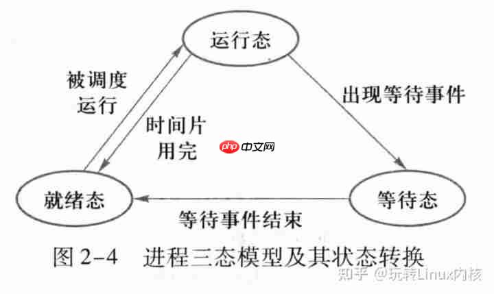 系统操作原理:进程的状态和转换(五态模型)