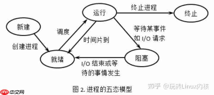 系统操作原理:进程的状态和转换(五态模型)