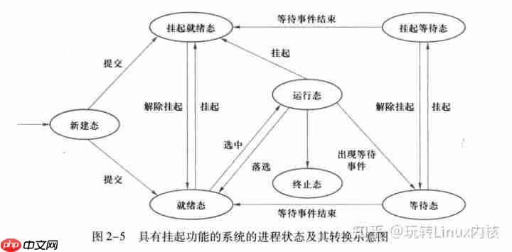 系统操作原理:进程的状态和转换(五态模型)