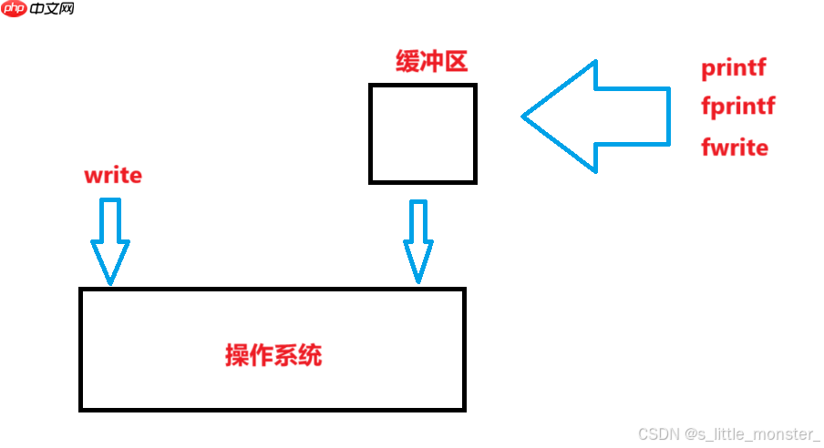 【Linux】缓冲区和文件系统
