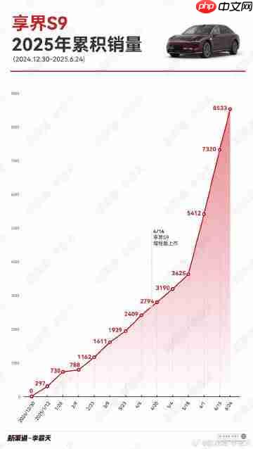 享界S9今年累计销量已接近9000辆!增程版立大功
