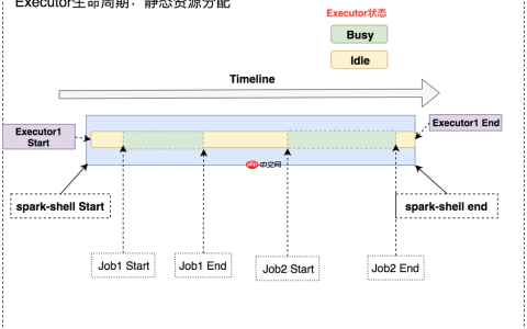 「Spark从精通到重新入门(二)」Spark中不可不知的动态资源分配
