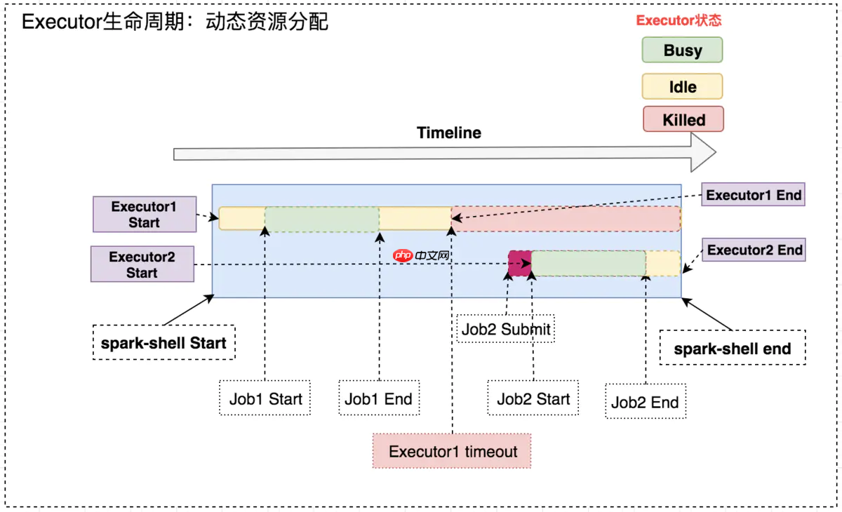 「Spark从精通到重新入门(二)」Spark中不可不知的动态资源分配