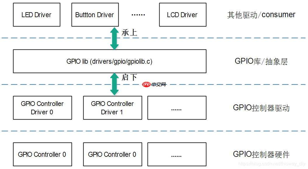 05_GPIO子系统层次与数据结构
