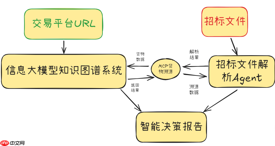 从知识图谱到精准决策:基于MCP的招投标货物比对溯源系统实践