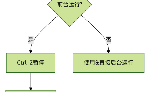 linux将作业放到后台运行是什么- bg 命令使用与实例