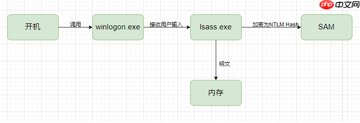 Windows认证--NTLM