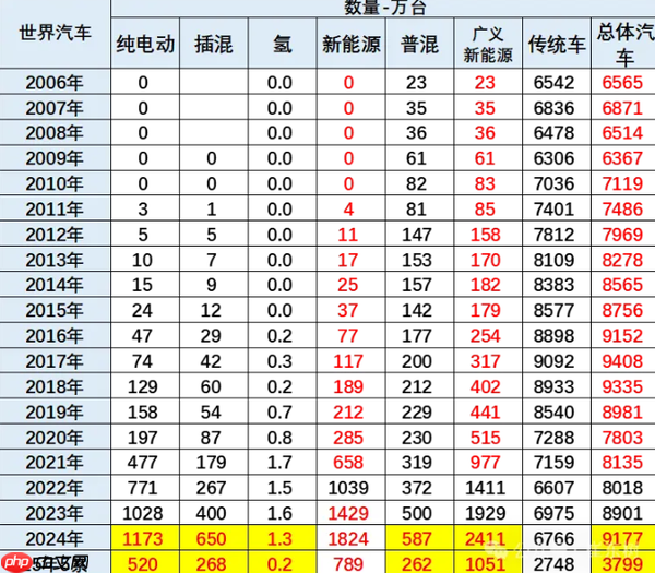 专家:1-5月世界新能源车销量达772万 中国份额68%
