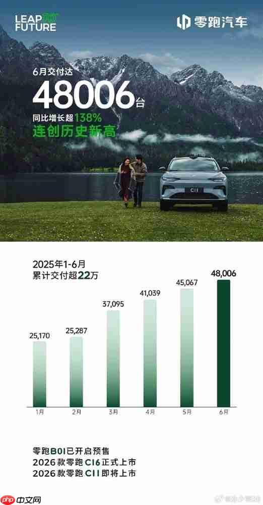 小米、零跑齐发6月战报 零跑交付48006台 创历史新高