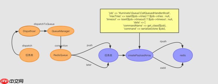 如何在Laravel中实现软删除功能