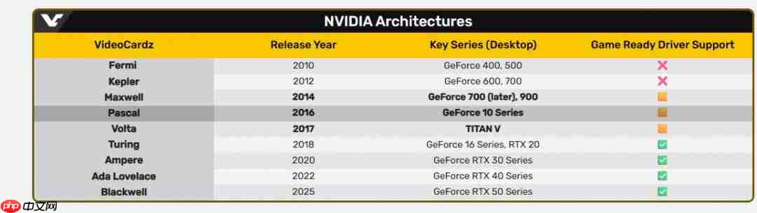 坏了!英伟达确认GTX 700、900和1000GPU即将停止驱动更新