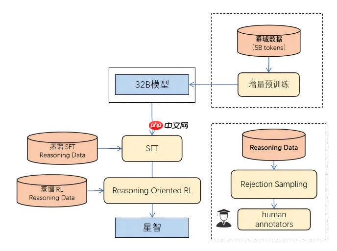 行业首发!TCL华星发布显示领域首款强推理垂域模型——星智X-Intelligence 3.0