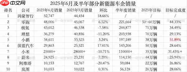 新势力年度目标完成了多少?仅一家超50% 多家不足3成