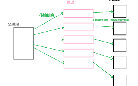 深入了解linux系统—— 进程池