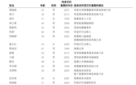 阿里缩减合伙人人数，AI纳入核心业务范畴