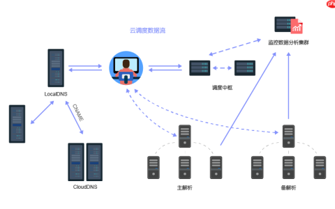 GTM(Global Traffic Manager)和GSLB(Global Server Load Balancing)服务介绍「建议收藏」