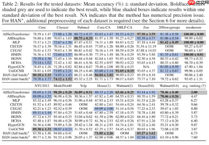 ICLR'22 | You're AllSet! 超图GNN的新视角！