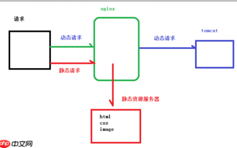 使用nginx实现动静分离「建议收藏」